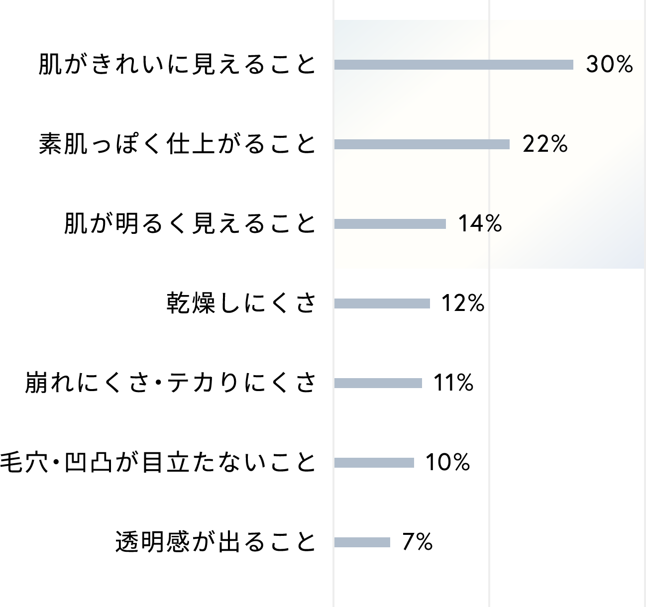 肌がきれいに見えること 30% / 素肌っぽく仕上がること 22% / 肌が明るく見えること 14% / 乾燥しにくさ 12% / 崩れにくさ・テカりにくさ 11% / 毛穴・凹凸が目立たないこと 10% / 透明感が出ること 7%